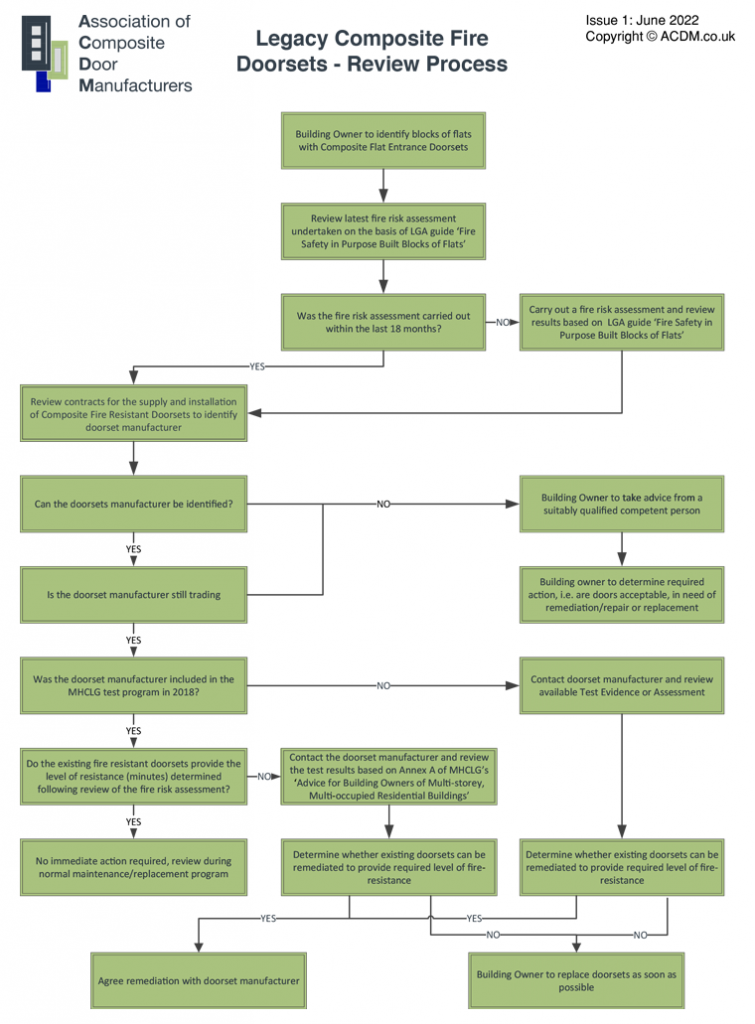 Fire-resistant Review Process - ACDM